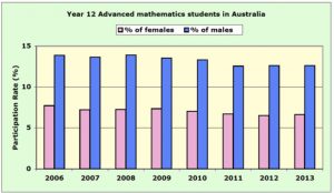 Year 12 Advanced maths students by gender