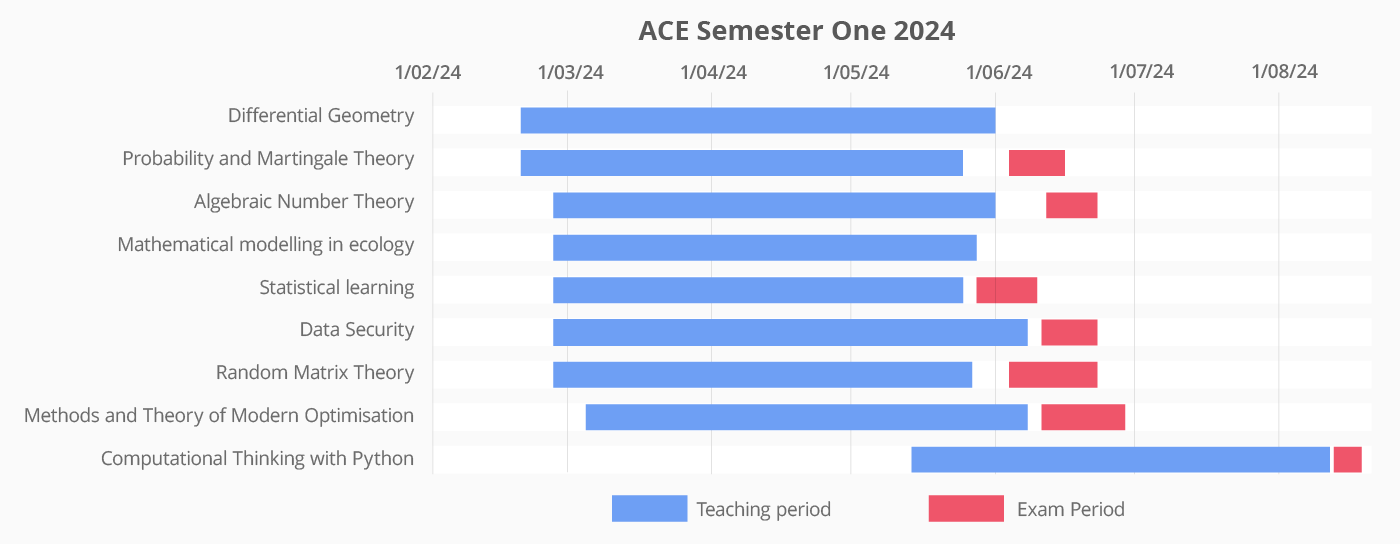 Gantt chart showing the timing of the ACE subjects for Semester1 2024